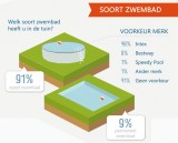 uitslag onderzoek zwembad in de tuin